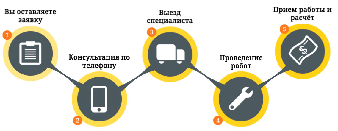 Как мы работаем